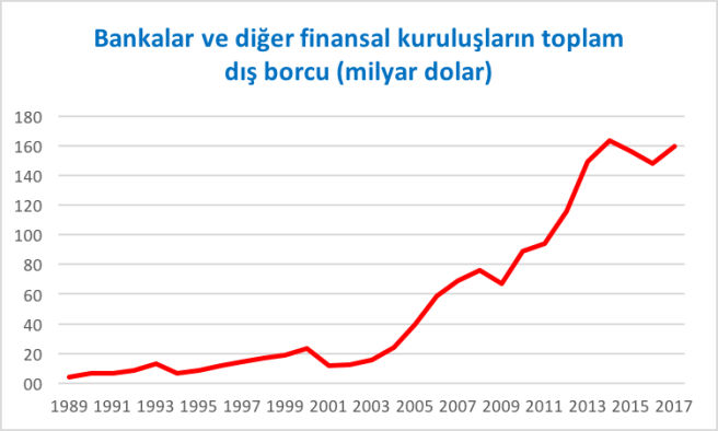 bankalar dıs borc