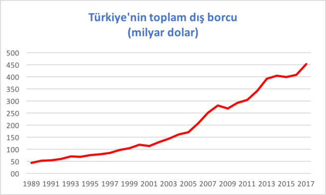 toplam dıs borc