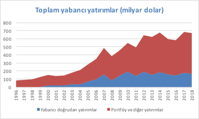 toplam yabancı yatırım