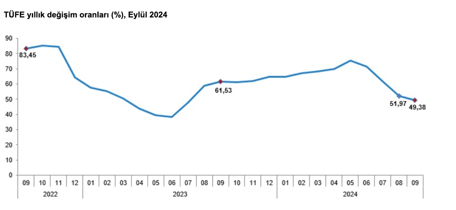 TÜİK enflasyonu